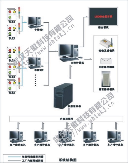 無線/有線Andon安燈系統廠家